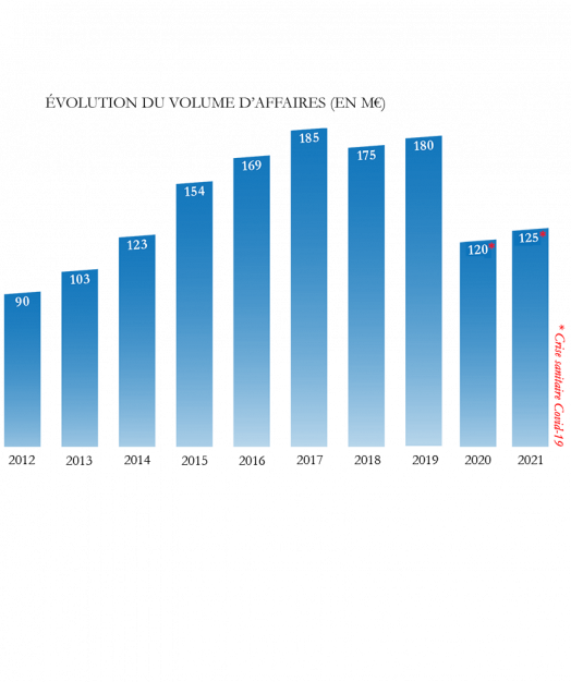 Evolution Volume affaires 2022